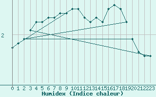 Courbe de l'humidex pour Kolmaarden-Stroemsfors