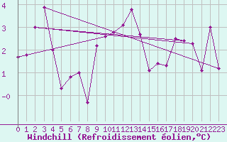 Courbe du refroidissement olien pour Weihenstephan