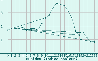 Courbe de l'humidex pour Diepenbeek (Be)