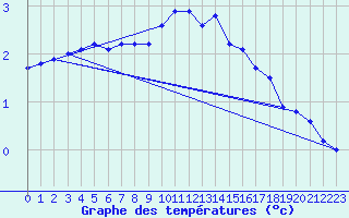 Courbe de tempratures pour Lans-en-Vercors (38)