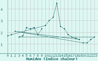 Courbe de l'humidex pour Monte Scuro