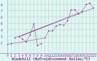 Courbe du refroidissement olien pour Tain Range