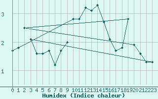 Courbe de l'humidex pour Chateau-d-Oex