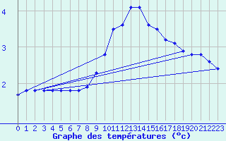 Courbe de tempratures pour Nesbyen-Todokk