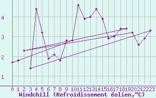 Courbe du refroidissement olien pour Mumbles