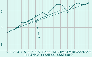 Courbe de l'humidex pour Gelbelsee