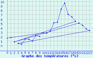 Courbe de tempratures pour Mende - Chabrits (48)