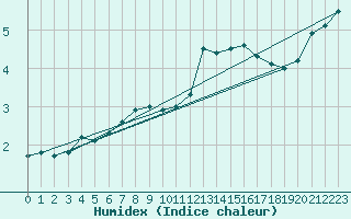 Courbe de l'humidex pour La Souterraine (23)