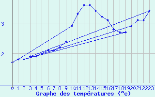 Courbe de tempratures pour Angermuende