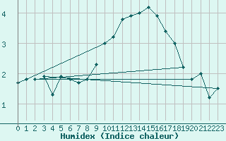 Courbe de l'humidex pour Bingley