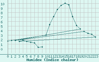 Courbe de l'humidex pour Almenches (61)