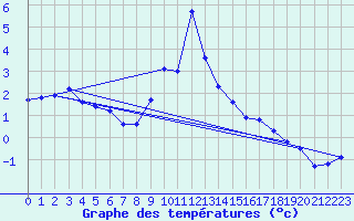 Courbe de tempratures pour Grosser Arber