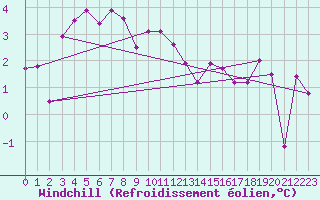 Courbe du refroidissement olien pour Sgur-le-Chteau (19)
