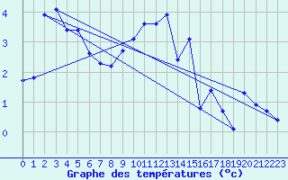 Courbe de tempratures pour Pribyslav