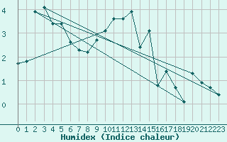 Courbe de l'humidex pour Pribyslav