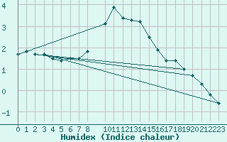 Courbe de l'humidex pour Ratece