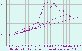 Courbe du refroidissement olien pour Leign-les-Bois (86)