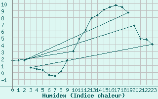 Courbe de l'humidex pour Mathaux-tape (10)
