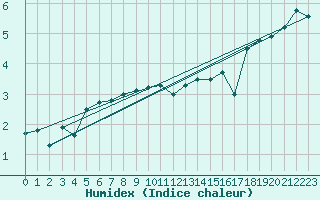 Courbe de l'humidex pour Svenska Hogarna