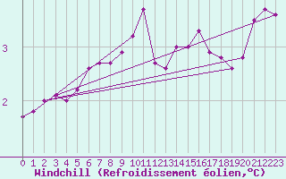 Courbe du refroidissement olien pour Lobbes (Be)