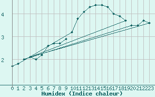 Courbe de l'humidex pour Lobbes (Be)