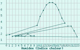 Courbe de l'humidex pour Madrid / Retiro (Esp)