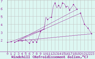 Courbe du refroidissement olien pour Connaught Airport