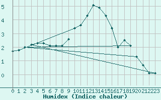 Courbe de l'humidex pour Gardelegen