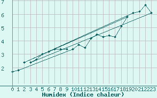 Courbe de l'humidex pour Mont-Aigoual (30)