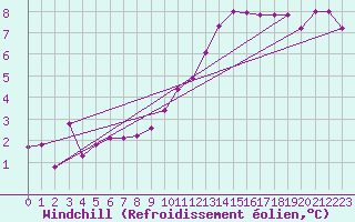 Courbe du refroidissement olien pour Xertigny-Moyenpal (88)