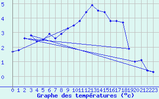 Courbe de tempratures pour Beznau