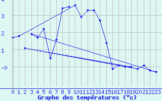 Courbe de tempratures pour Rax / Seilbahn-Bergstat