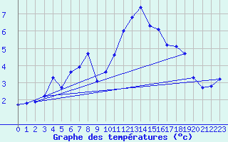 Courbe de tempratures pour Sgur-le-Chteau (19)