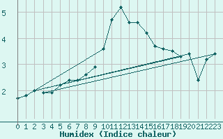 Courbe de l'humidex pour Pfullendorf