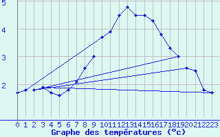 Courbe de tempratures pour Bremervoerde