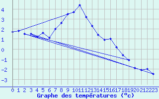 Courbe de tempratures pour La Fretaz (Sw)