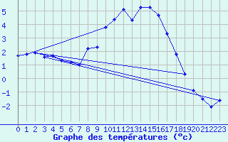 Courbe de tempratures pour Marsens