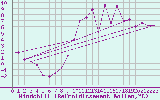 Courbe du refroidissement olien pour Le Mans (72)