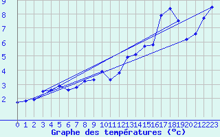 Courbe de tempratures pour Cap Bar (66)