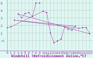 Courbe du refroidissement olien pour Villarzel (Sw)