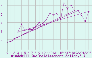 Courbe du refroidissement olien pour Ble - Binningen (Sw)
