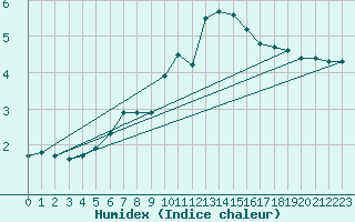 Courbe de l'humidex pour Patscherkofel