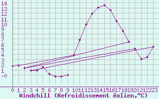 Courbe du refroidissement olien pour Grardmer (88)