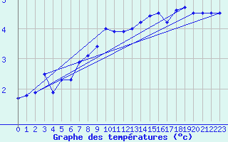 Courbe de tempratures pour Hamra