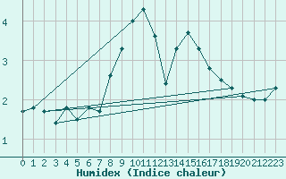 Courbe de l'humidex pour Wien / City