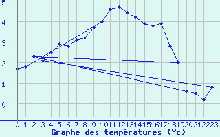 Courbe de tempratures pour Obrestad