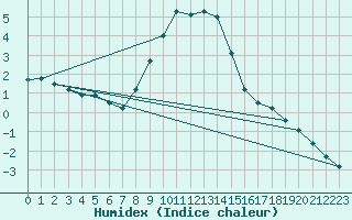 Courbe de l'humidex pour Foellinge