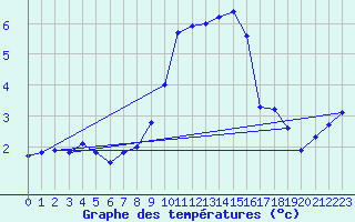 Courbe de tempratures pour Brilon-Thuelen