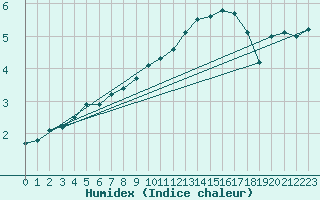 Courbe de l'humidex pour Schmuecke