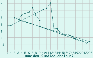 Courbe de l'humidex pour Poiana Stampei